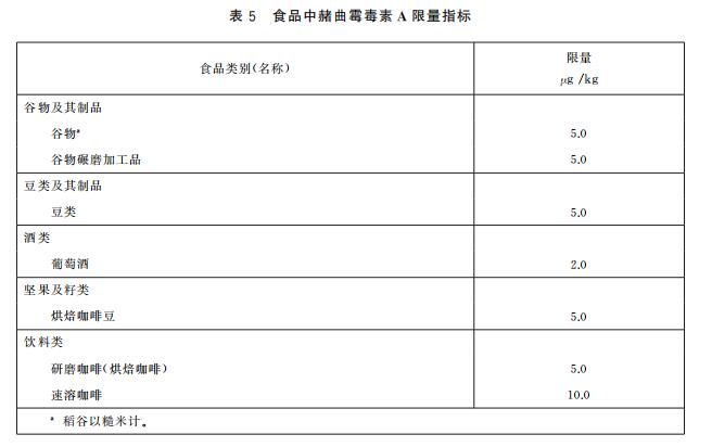赭曲霉毒素限量指標(biāo)及快速定量檢測(cè)方法 赭曲霉毒素限量指標(biāo)及快速定量檢測(cè)方法